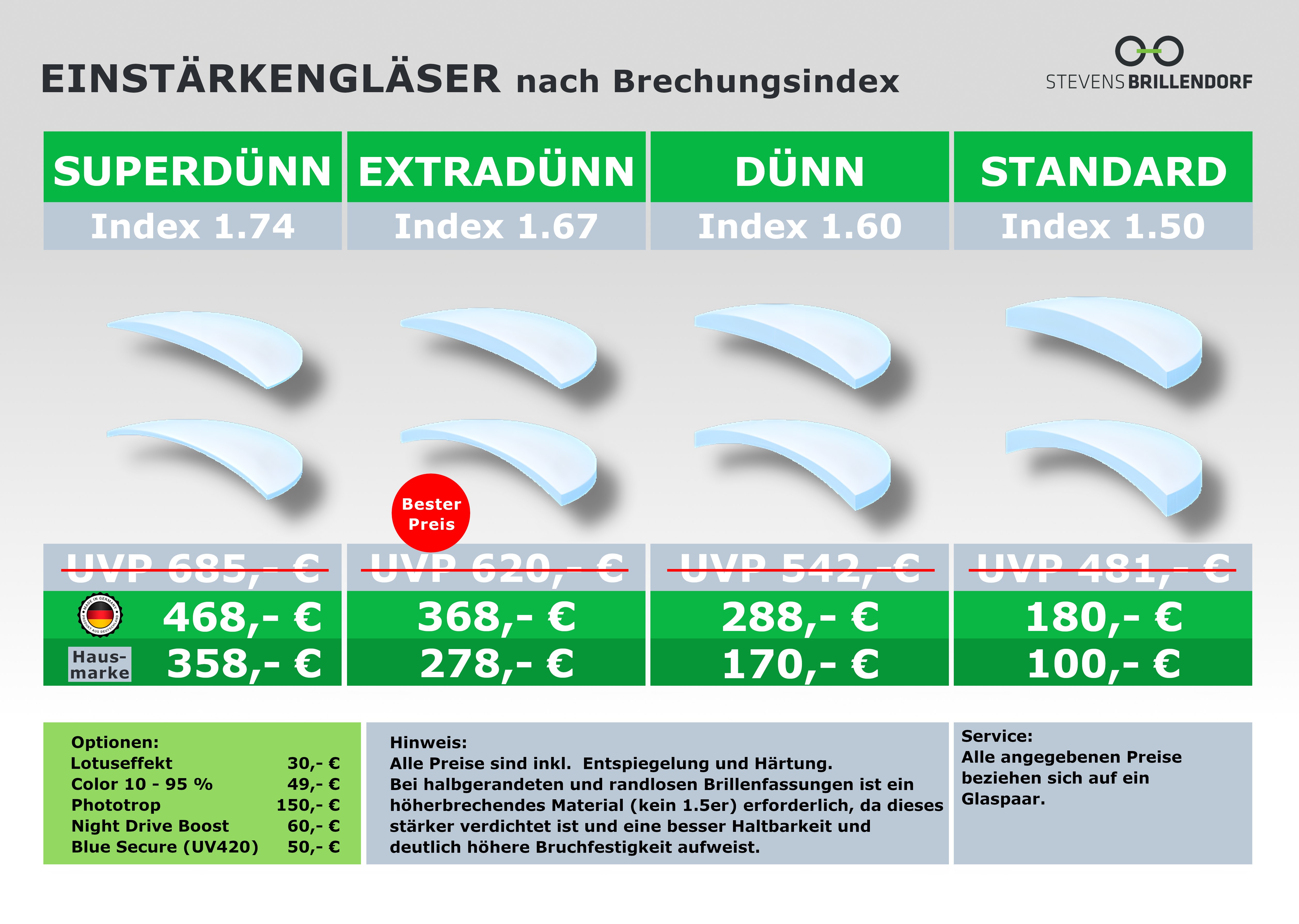 Einstärkengläser Preisübersicht nach Brechungsindex – Stevens Brillendorf Herne